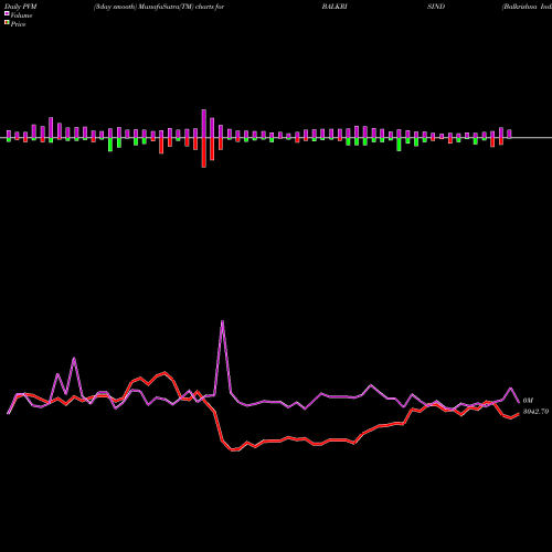 PVM Price Volume Measure charts Balkrishna Industries Limited BALKRISIND share NSE Stock Exchange 