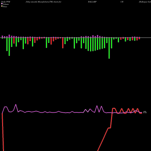 PVM Price Volume Measure charts Ballarpur Industries Limited BALLARPUR share NSE Stock Exchange 