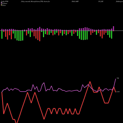 PVM Price Volume Measure charts Ballarpur Industries Ltd BALLARPUR_BZ share NSE Stock Exchange 