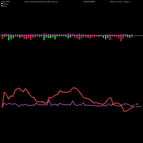 PVM Price Volume Measure charts Balmer Lawrie & Company Limited BALMLAWRIE share NSE Stock Exchange 