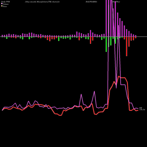 PVM Price Volume Measure charts Bal Pharma Limited BALPHARMA share NSE Stock Exchange 