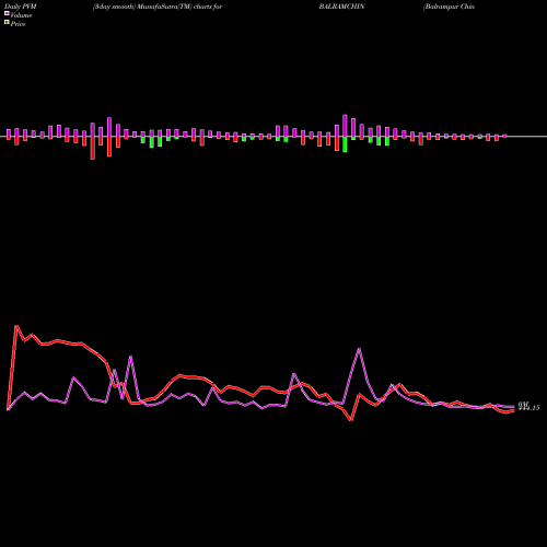 PVM Price Volume Measure charts Balrampur Chini Mills Limited BALRAMCHIN share NSE Stock Exchange 