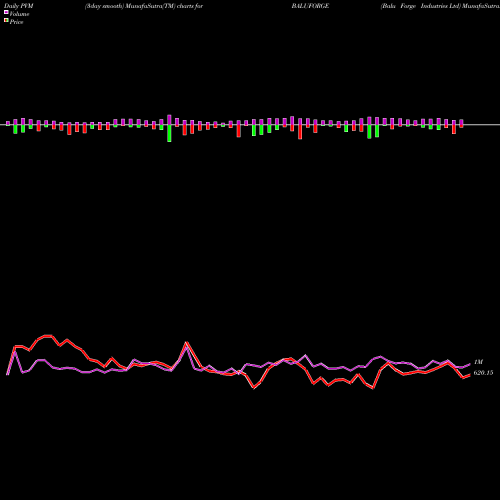 PVM Price Volume Measure charts Balu Forge Industries Ltd BALUFORGE share NSE Stock Exchange 