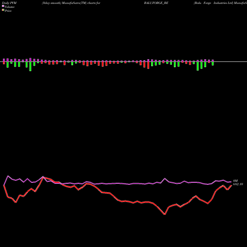 PVM Price Volume Measure charts Balu Forge Industries Ltd BALUFORGE_BE share NSE Stock Exchange 