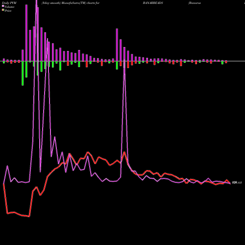 PVM Price Volume Measure charts Banaras Beads Limited BANARBEADS share NSE Stock Exchange 
