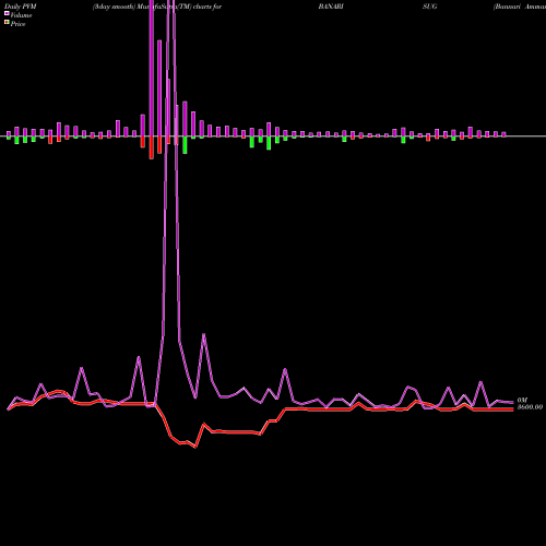 PVM Price Volume Measure charts Bannari Amman Sugars Limited BANARISUG share NSE Stock Exchange 