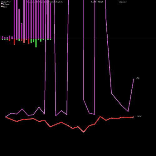 PVM Price Volume Measure charts Dspamc - Bank10add BANK10ADD share NSE Stock Exchange 