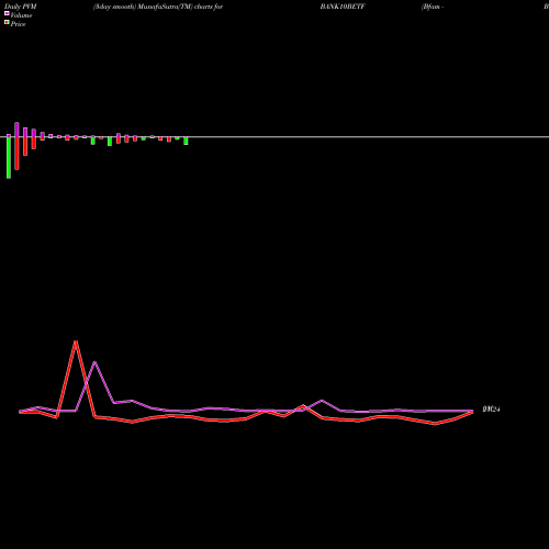 PVM Price Volume Measure charts Bfam - Bank10betf BANK10BETF share NSE Stock Exchange 