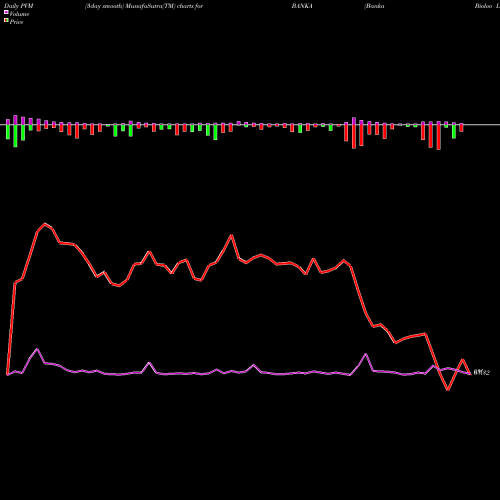 PVM Price Volume Measure charts Banka Bioloo Limited BANKA share NSE Stock Exchange 
