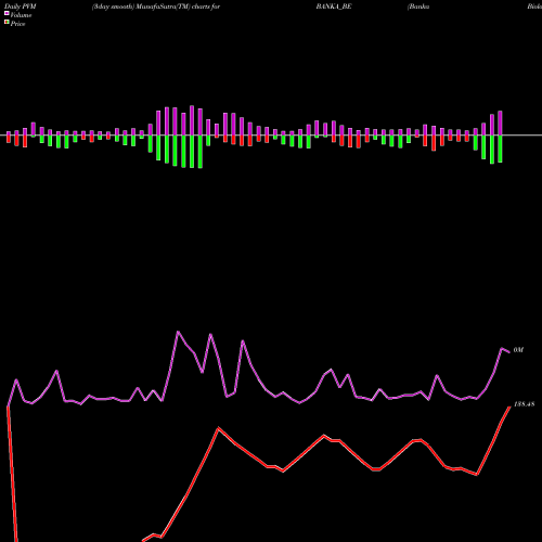 PVM Price Volume Measure charts Banka Bioloo Limited BANKA_BE share NSE Stock Exchange 