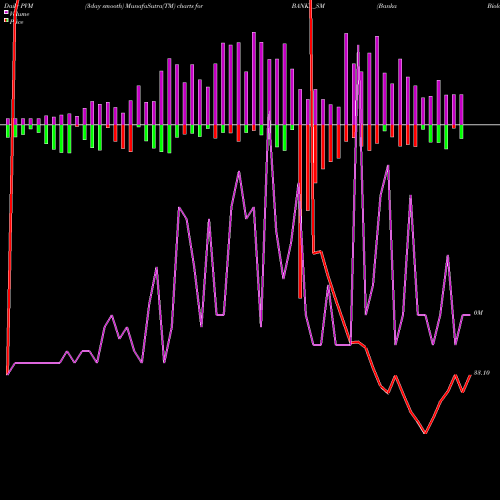 PVM Price Volume Measure charts Banka Bioloo Limited BANKA_SM share NSE Stock Exchange 
