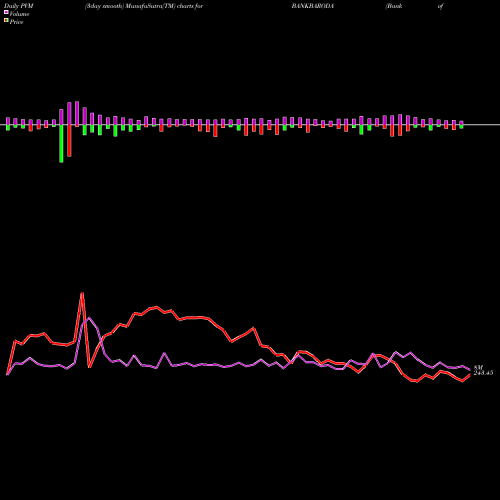 PVM Price Volume Measure charts Bank Of Baroda BANKBARODA share NSE Stock Exchange 