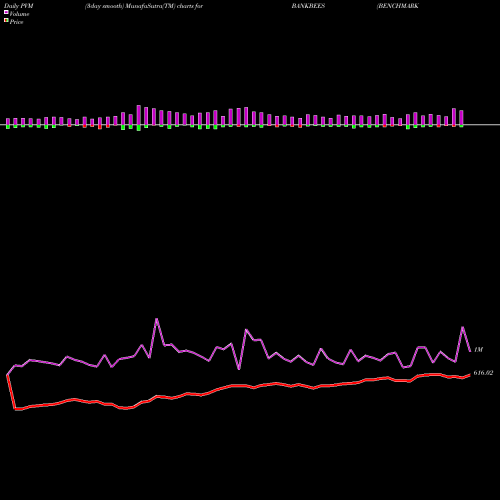 PVM Price Volume Measure charts BENCHMARK BANKBEES BANKBEES share NSE Stock Exchange 