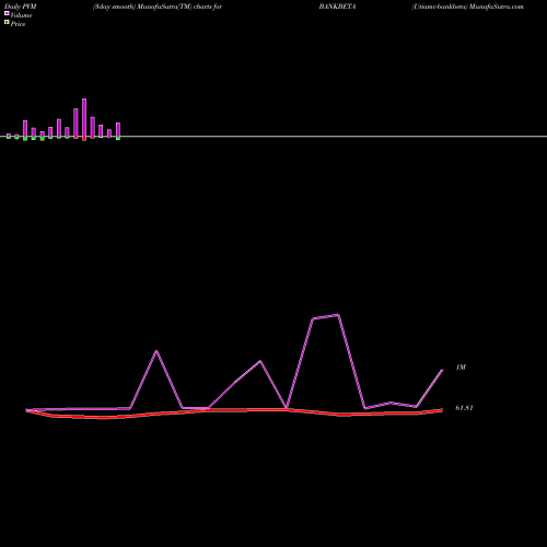 PVM Price Volume Measure charts Utiamc-bankbeta BANKBETA share NSE Stock Exchange 