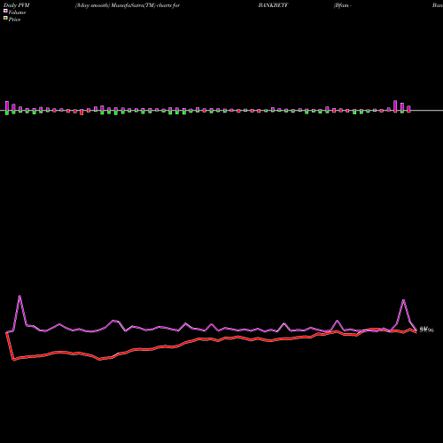 PVM Price Volume Measure charts Bfam - Bankbetf BANKBETF share NSE Stock Exchange 
