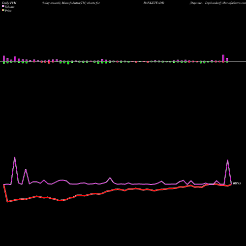 PVM Price Volume Measure charts Dspamc - Dspbanketf BANKETFADD share NSE Stock Exchange 