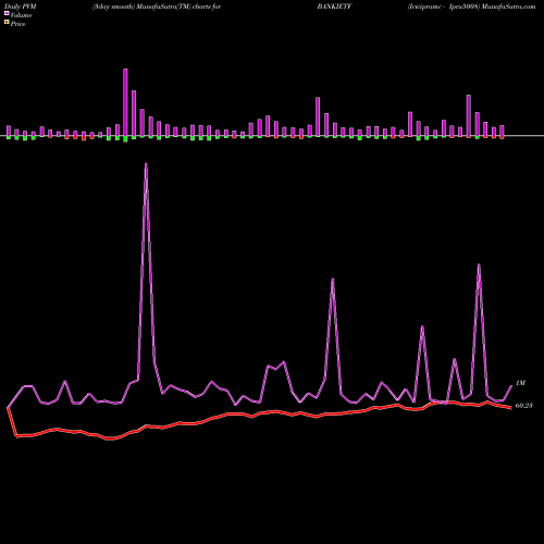 PVM Price Volume Measure charts Icicipramc - Ipru5008 BANKIETF share NSE Stock Exchange 