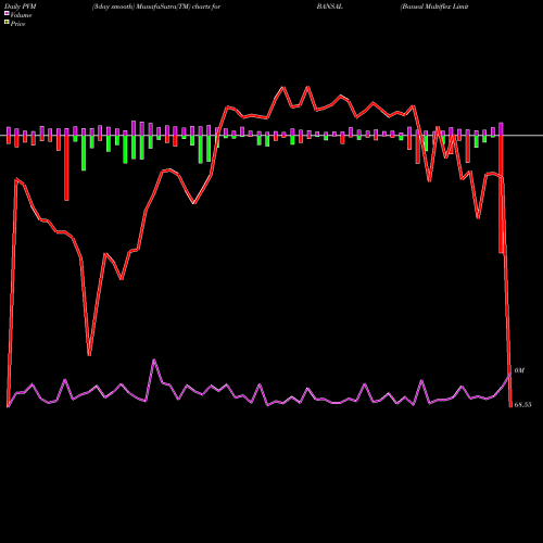 PVM Price Volume Measure charts Bansal Multiflex Limited BANSAL share NSE Stock Exchange 