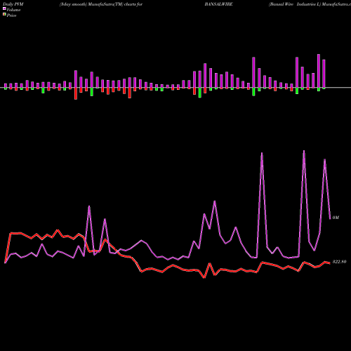 PVM Price Volume Measure charts Bansal Wire Industries L BANSALWIRE share NSE Stock Exchange 
