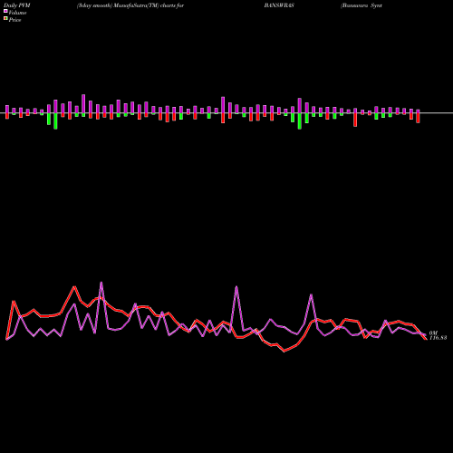 PVM Price Volume Measure charts Banswara Syntex Limited BANSWRAS share NSE Stock Exchange 