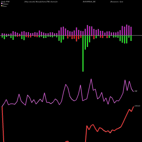 PVM Price Volume Measure charts Banswara Syntex Limited BANSWRAS_BE share NSE Stock Exchange 