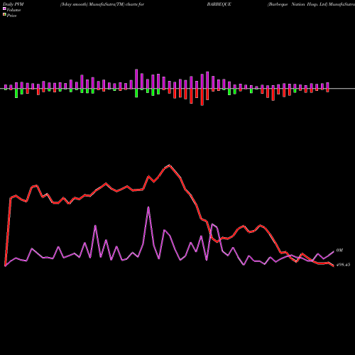 PVM Price Volume Measure charts Barbeque Nation Hosp. Ltd BARBEQUE share NSE Stock Exchange 