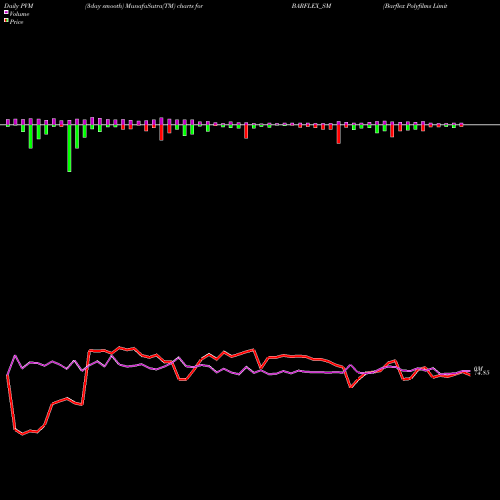 PVM Price Volume Measure charts Barflex Polyfilms Limited BARFLEX_SM share NSE Stock Exchange 