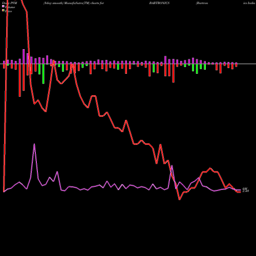 PVM Price Volume Measure charts Bartronics India Limited BARTRONICS share NSE Stock Exchange 