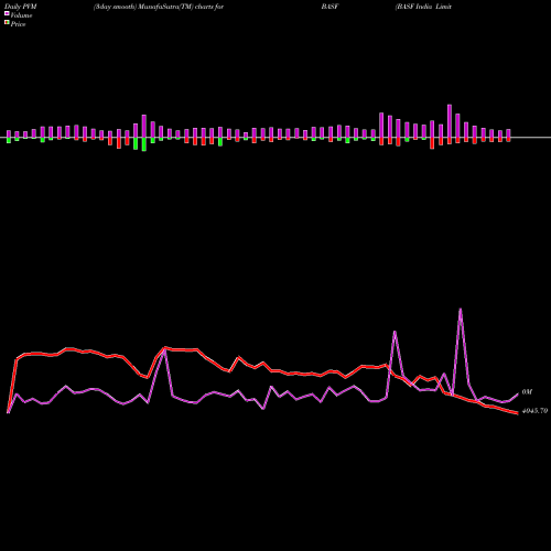 PVM Price Volume Measure charts BASF India Limited BASF share NSE Stock Exchange 