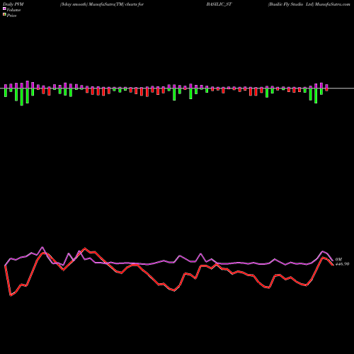 PVM Price Volume Measure charts Basilic Fly Studio Ltd BASILIC_ST share NSE Stock Exchange 