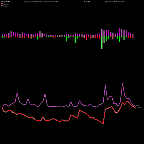 PVM Price Volume Measure charts Bannari Amman Spinning Mills Limited BASML share NSE Stock Exchange 