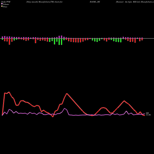PVM Price Volume Measure charts Bannari Am Spin Mill Ltd. BASML_BE share NSE Stock Exchange 