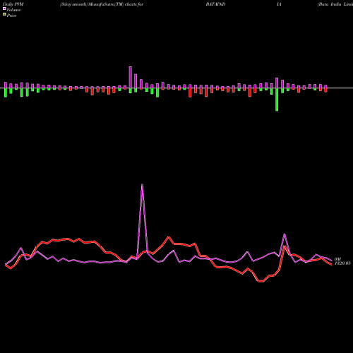 PVM Price Volume Measure charts Bata India Limited BATAINDIA share NSE Stock Exchange 