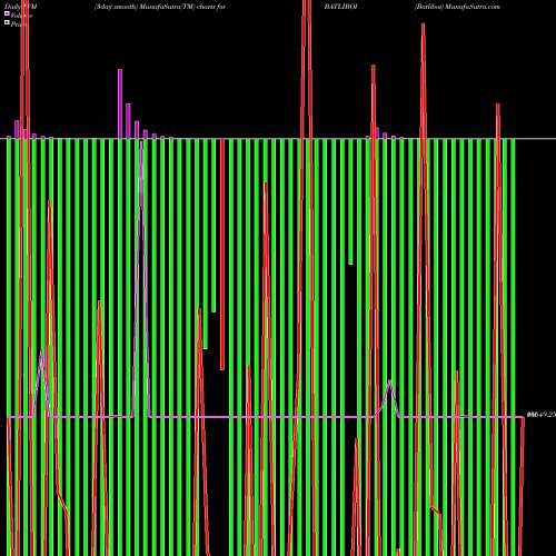 PVM Price Volume Measure charts Batliboi BATLIBOI share NSE Stock Exchange 