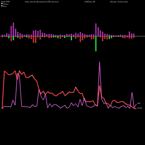 PVM Price Volume Measure charts Baweja Studios Limited BAWEJA_SM share NSE Stock Exchange 