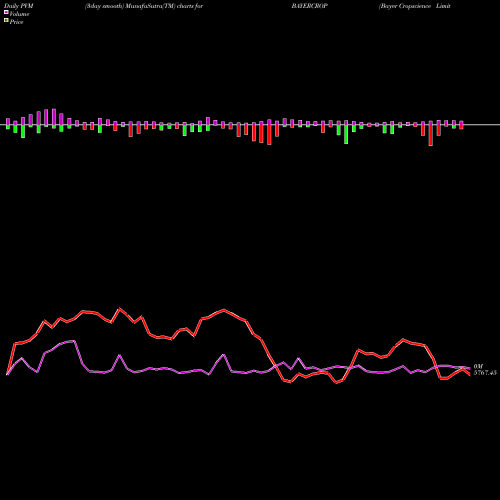 PVM Price Volume Measure charts Bayer Cropscience Limited BAYERCROP share NSE Stock Exchange 