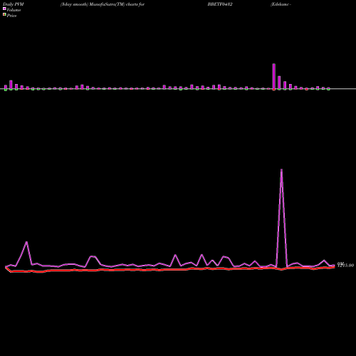 PVM Price Volume Measure charts Edelamc - Bbetf0432 BBETF0432 share NSE Stock Exchange 