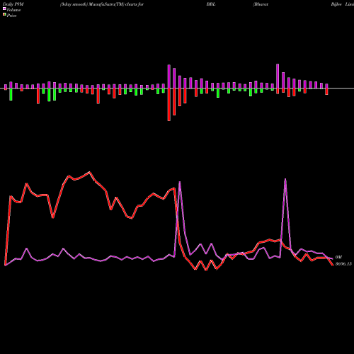 PVM Price Volume Measure charts Bharat Bijlee Limited BBL share NSE Stock Exchange 