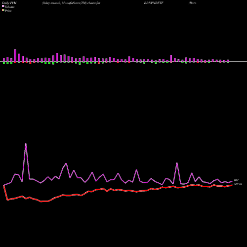 PVM Price Volume Measure charts Barodabnp - Bbnpnbetf BBNPNBETF share NSE Stock Exchange 