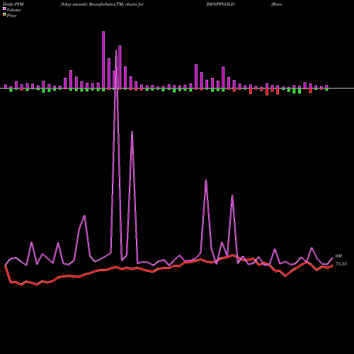 PVM Price Volume Measure charts Barodabnp - Bbnppgold BBNPPGOLD share NSE Stock Exchange 