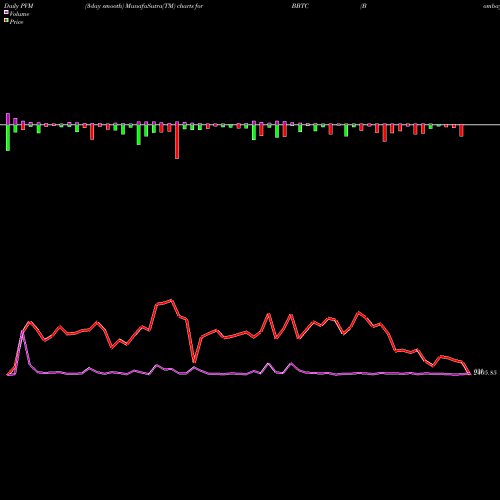 PVM Price Volume Measure charts Bombay Burmah Trading Corporation Limited BBTC share NSE Stock Exchange 