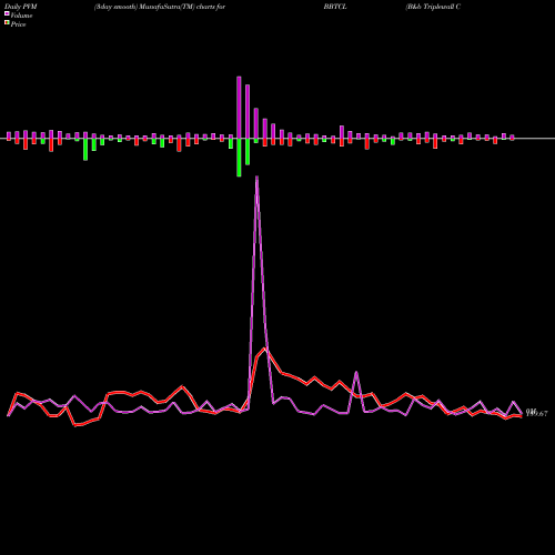 PVM Price Volume Measure charts B&b Triplewall Cont Ltd BBTCL share NSE Stock Exchange 