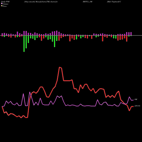 PVM Price Volume Measure charts B&b Triplewall Cont Ltd BBTCL_SM share NSE Stock Exchange 