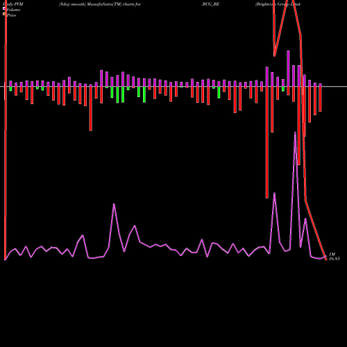 PVM Price Volume Measure charts Brightcom Group Limited BCG_BE share NSE Stock Exchange 