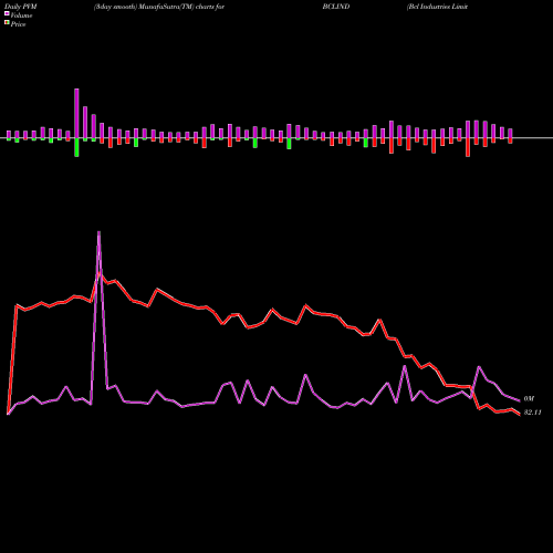 PVM Price Volume Measure charts Bcl Industries Limited BCLIND share NSE Stock Exchange 