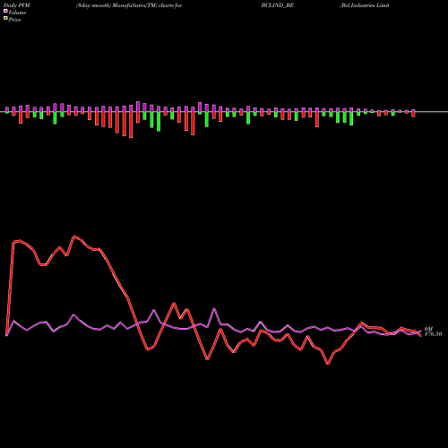 PVM Price Volume Measure charts Bcl Industries Limited BCLIND_BE share NSE Stock Exchange 