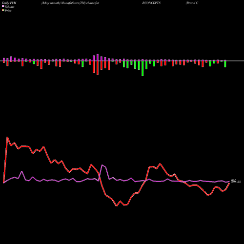 PVM Price Volume Measure charts Brand Concepts Limited BCONCEPTS share NSE Stock Exchange 