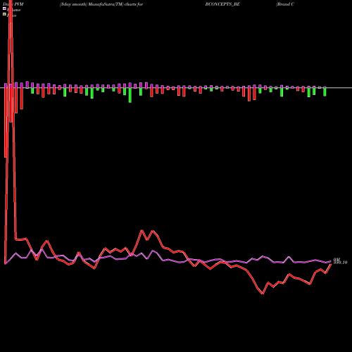 PVM Price Volume Measure charts Brand Concepts Limited BCONCEPTS_BE share NSE Stock Exchange 