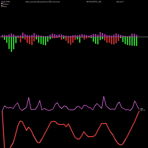 PVM Price Volume Measure charts Brand Concepts Limited BCONCEPTS_SM share NSE Stock Exchange 