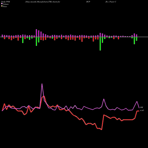 PVM Price Volume Measure charts B.c. Power Controls Ltd BCP share NSE Stock Exchange 